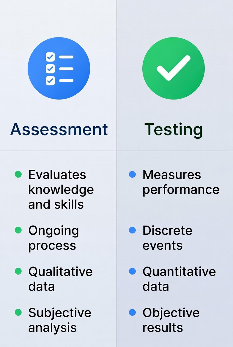 Comparison table visual: Assessment vs Testing